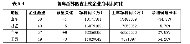 粤苏鲁浙对比:挺过阵痛期,山东制造业的韧性在这里
